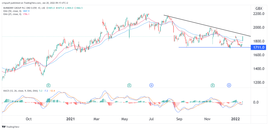 Burberry share price