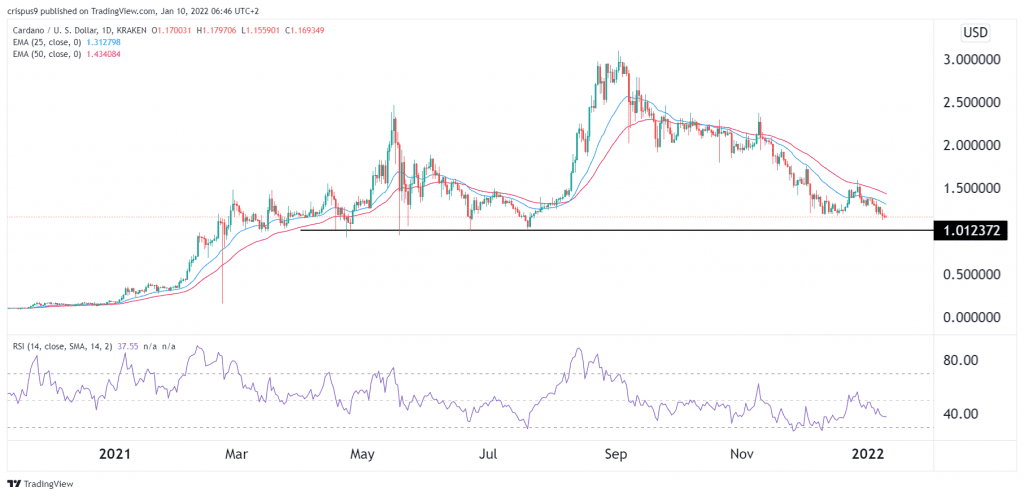 Cardano Price