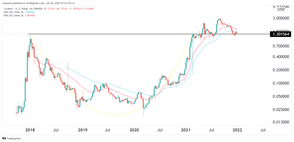 Cardano price