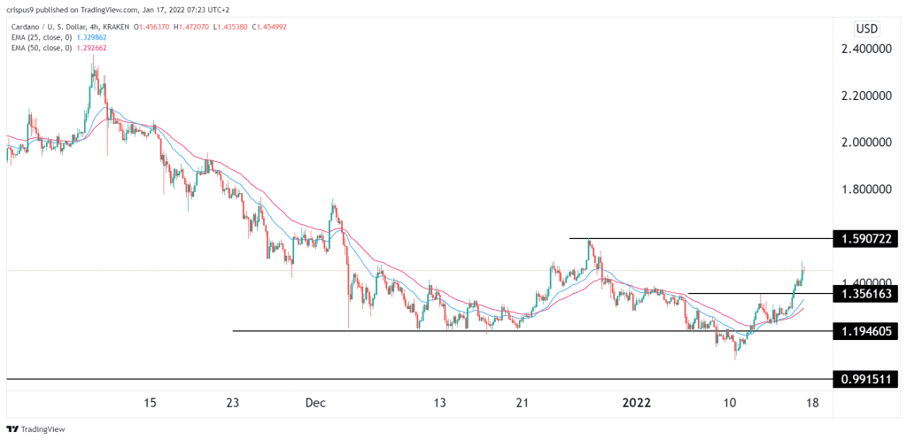 Cardano price