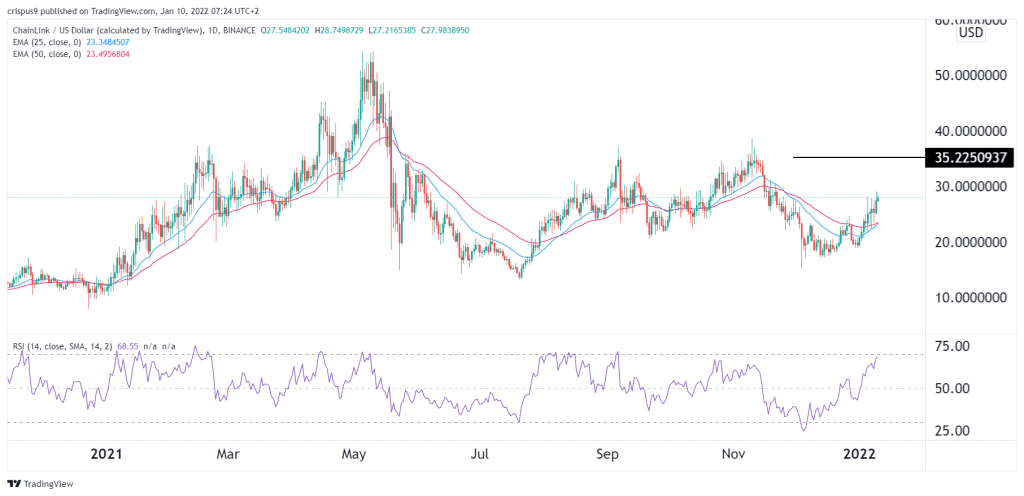 Chainlink price