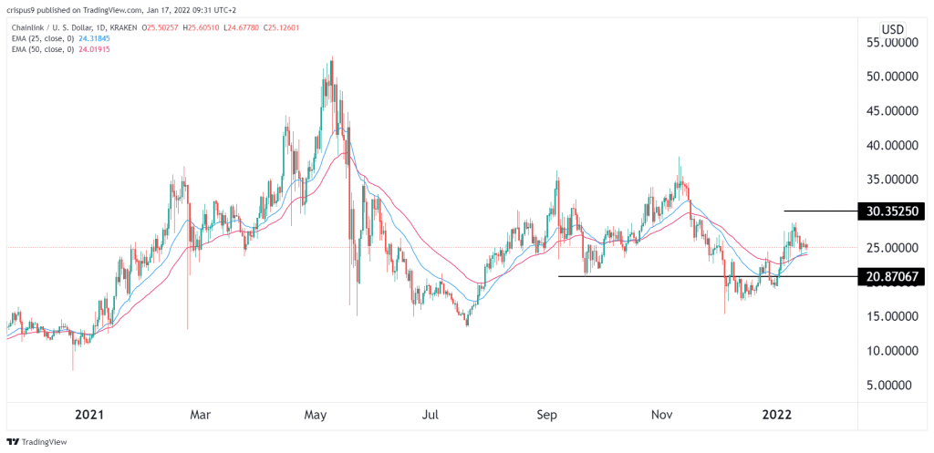 chainlink price