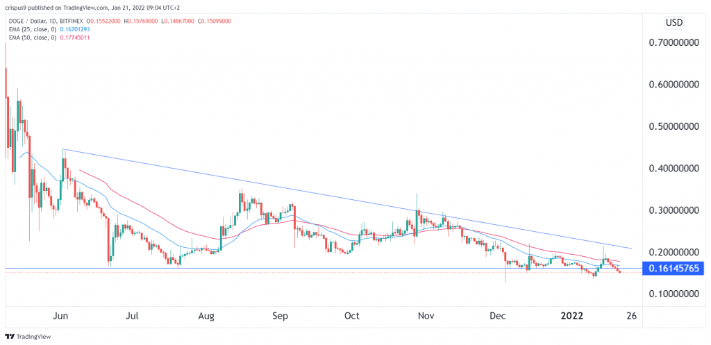 Dogecoin price