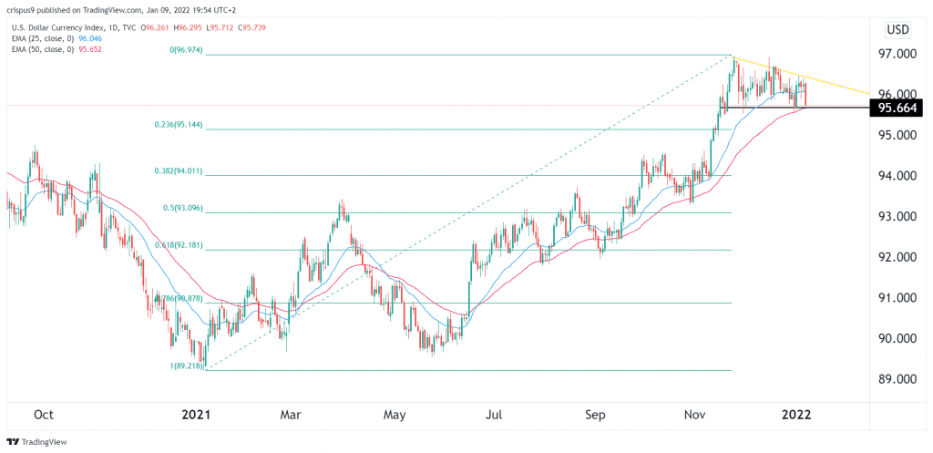 Dollar index