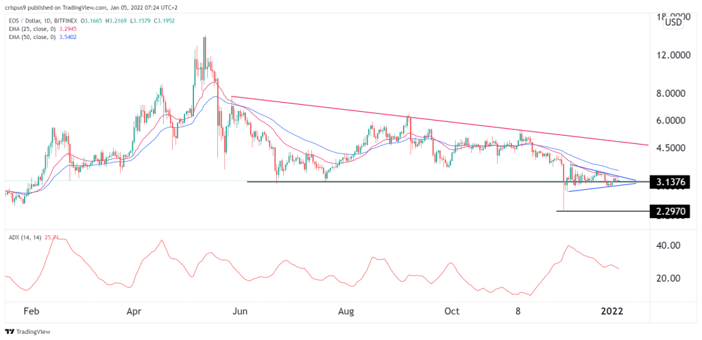 EOS Price