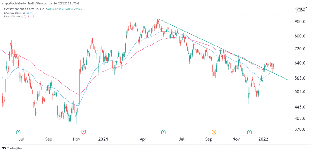 easyjet share price