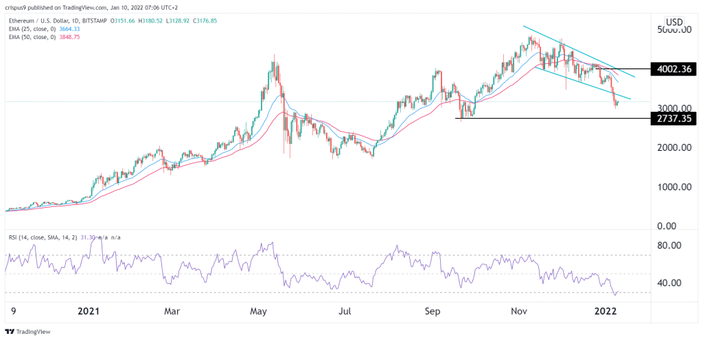 ethereum price