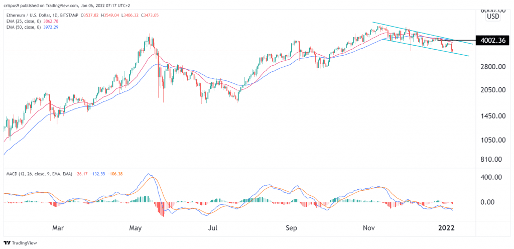 Ethereum Price