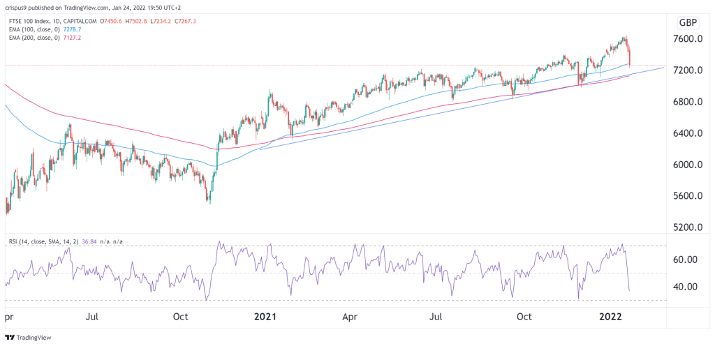 FTSE 100