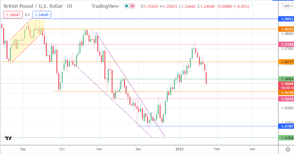 ادامه ریزش جفت ارز GBP/USD در بازار فارکس| آیا ریزش ادامه خواهد داشت؟