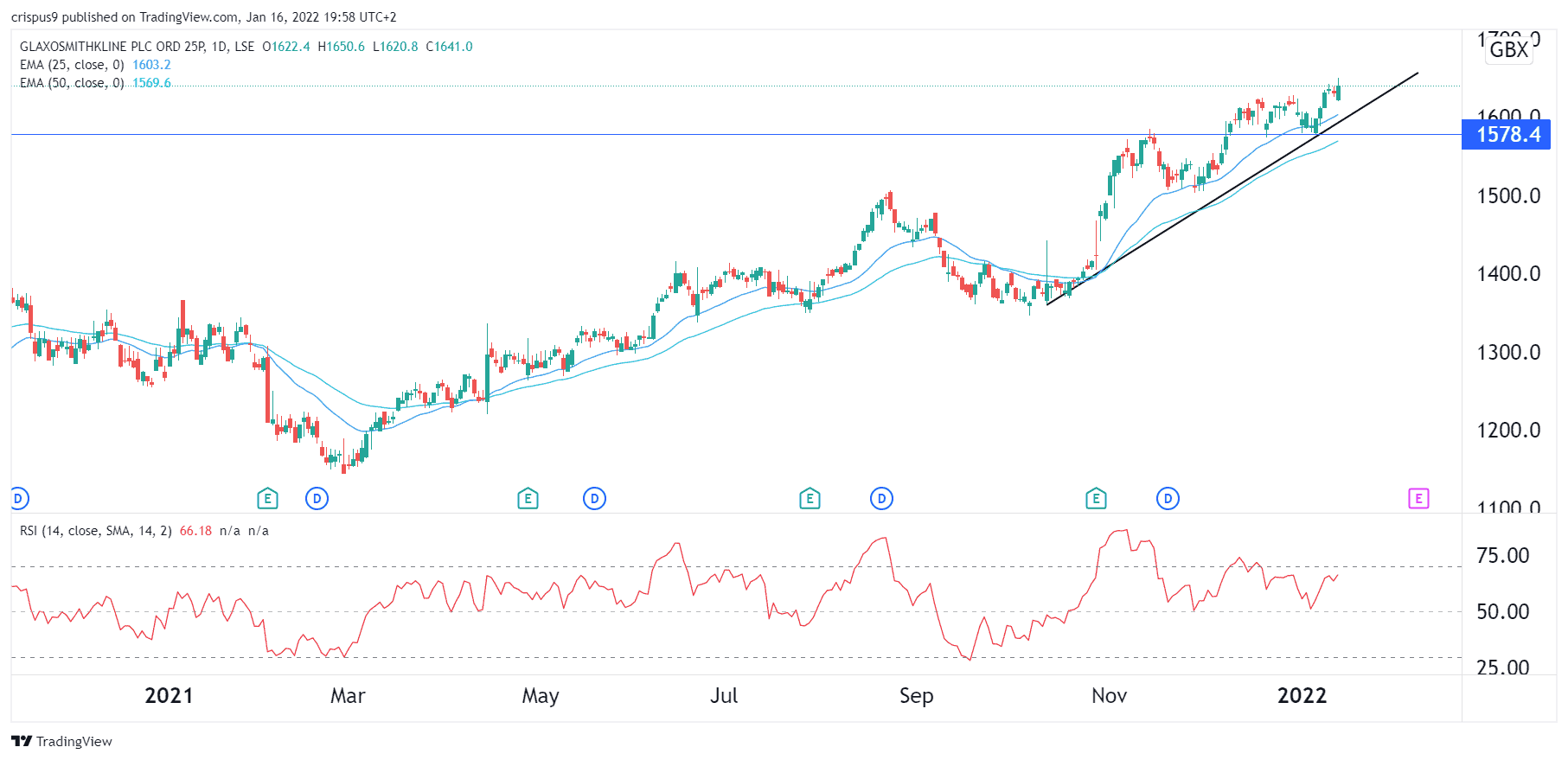GSK Share Price More Gains Likely After The Unilever Offer gsk-stock-price-and-chart-lse-gsk-tradingview-uk