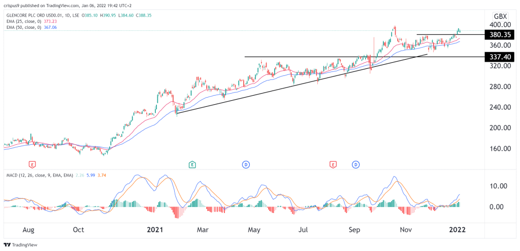 Glencore Share Price