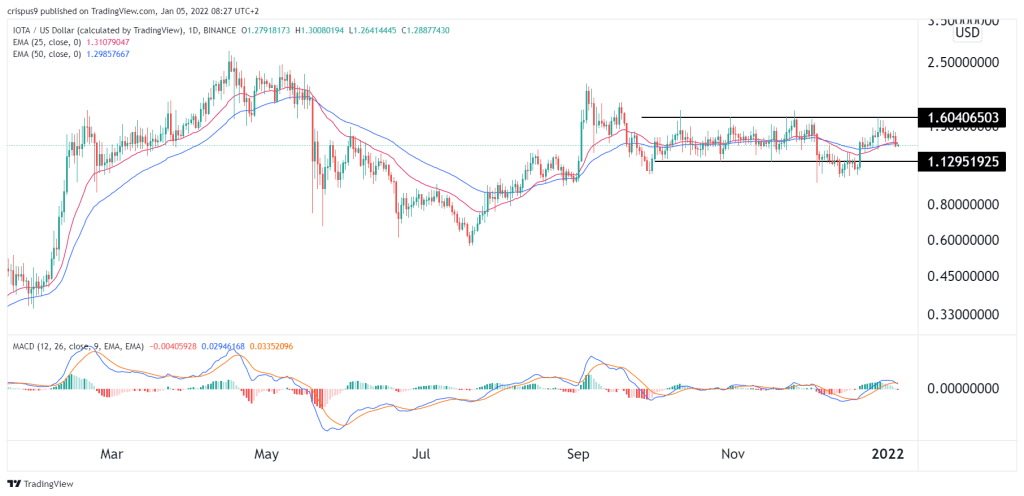 IOTA Price