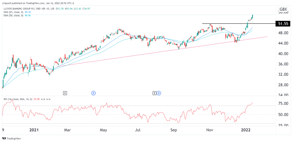 lloyds share price