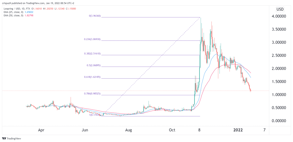 loopring price