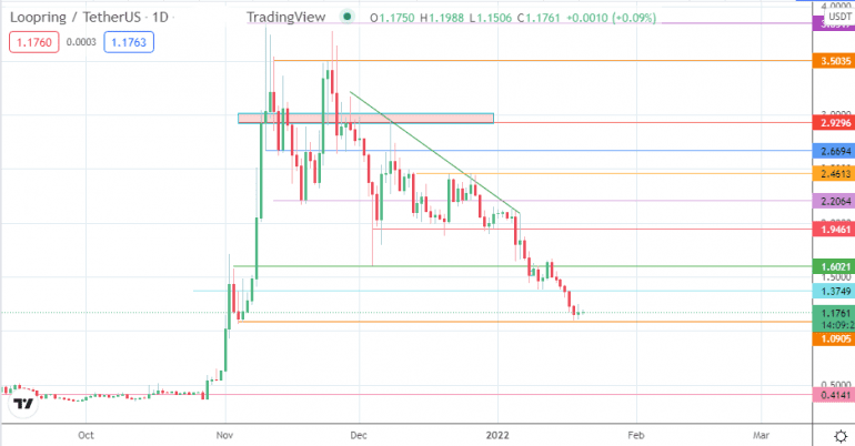 New Catalysts Are Needed for Bullish Loopring Price