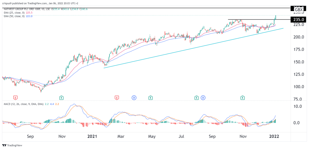 NatWest Share Price Forecast: Jump to 258p Highly Likely