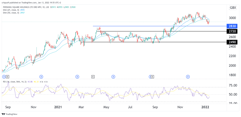 Square share price