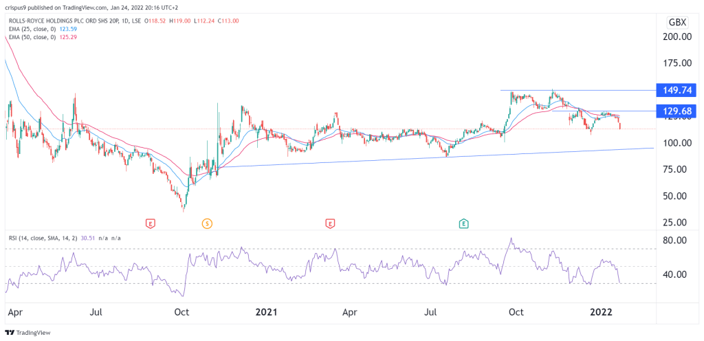 RollsRoyce Share Price Chart Hints at Potential Drop to 90p