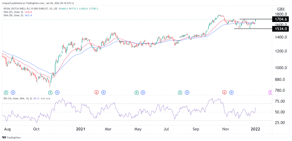 Shell share price