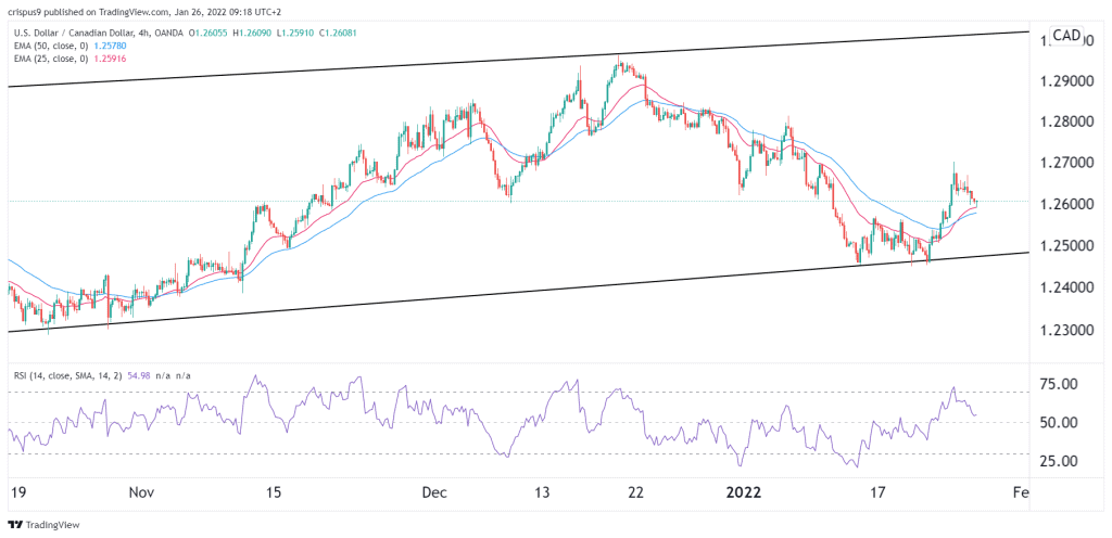 USD/Cad