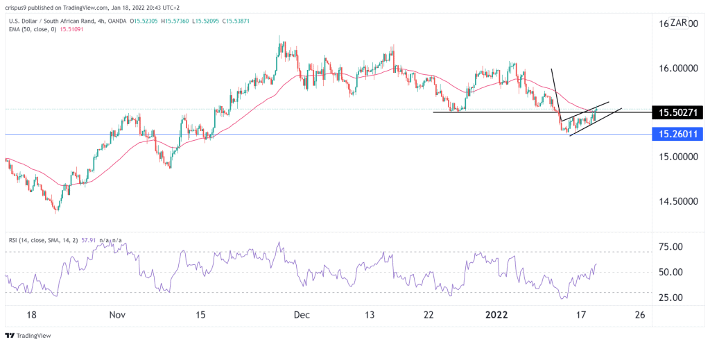 USD/ZAR