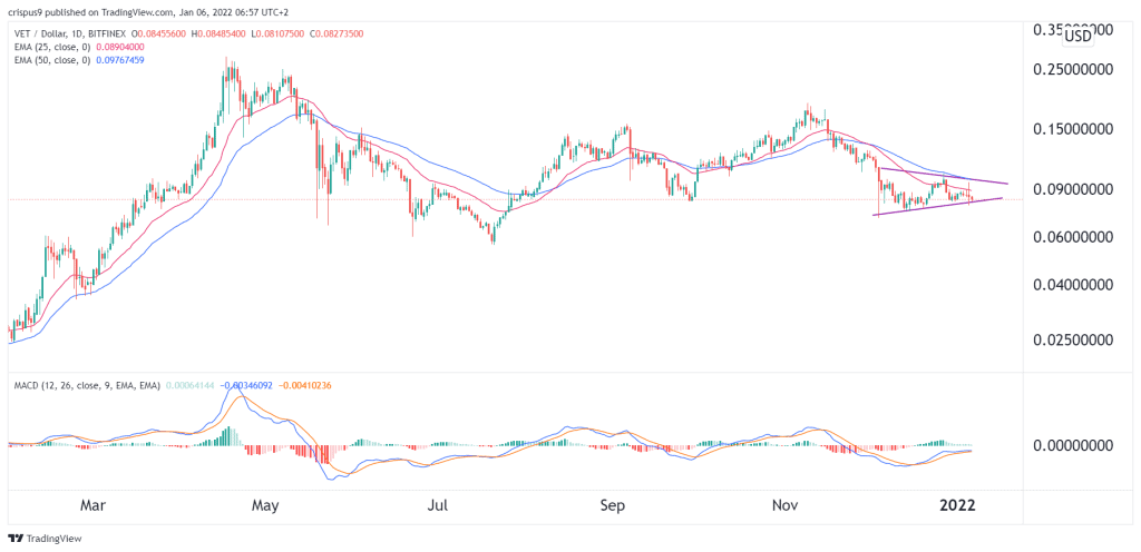 VeChain price