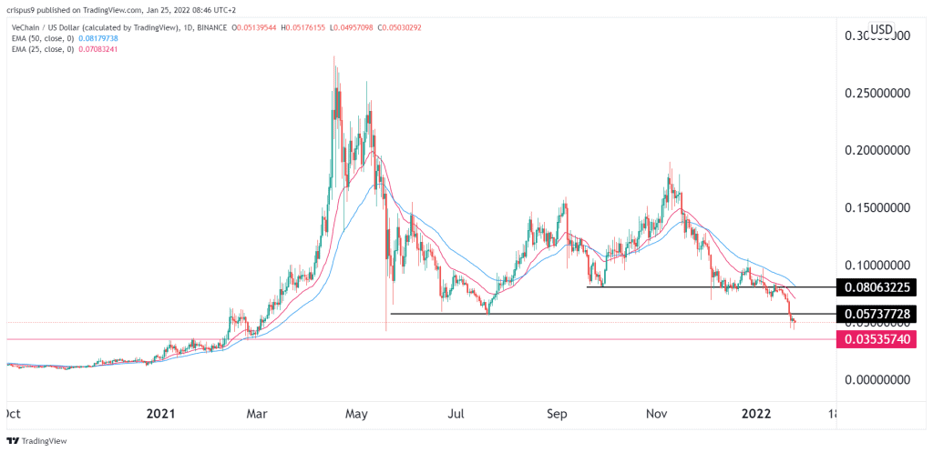 vechain price