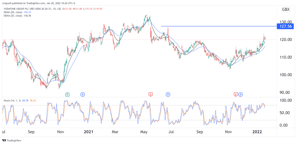 Vodafone share price