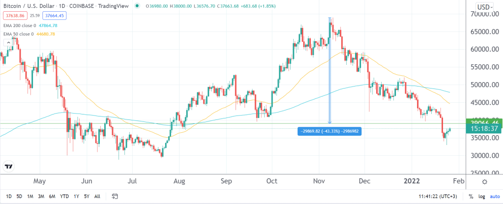 Bitcoin price