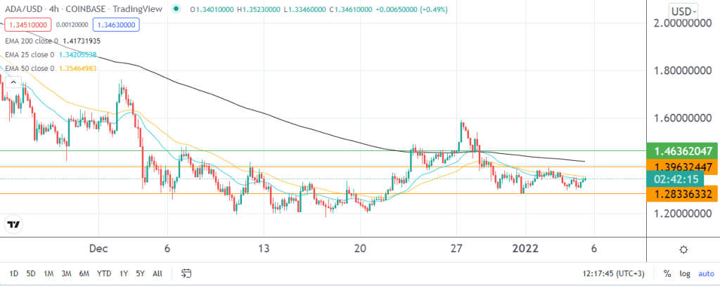 Cardano price