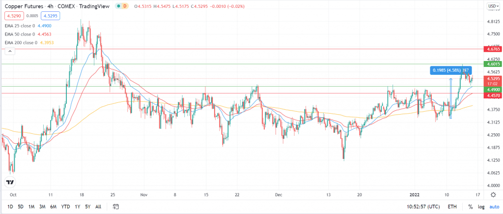 copper price