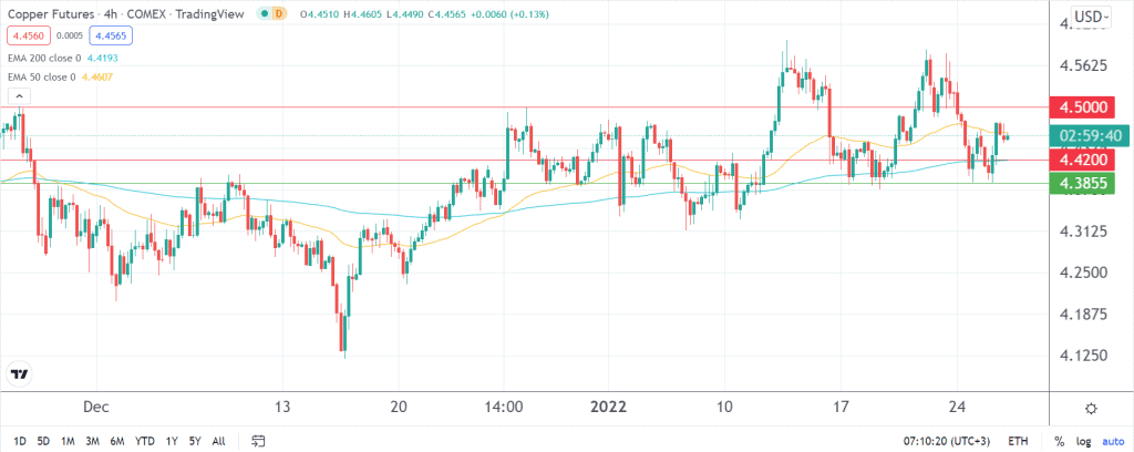 copper price