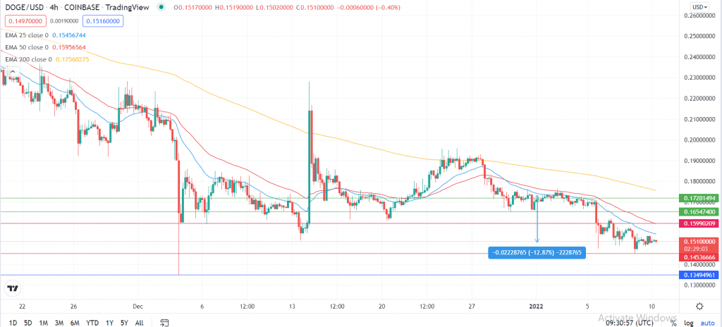 Dogecoin price