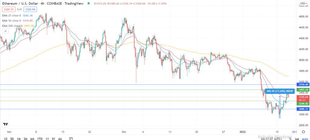 Ethereum price