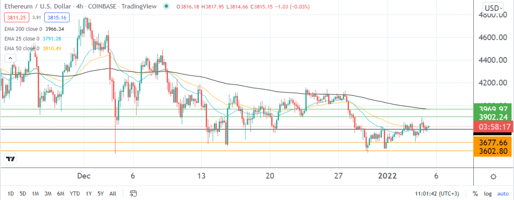 Ethereum price