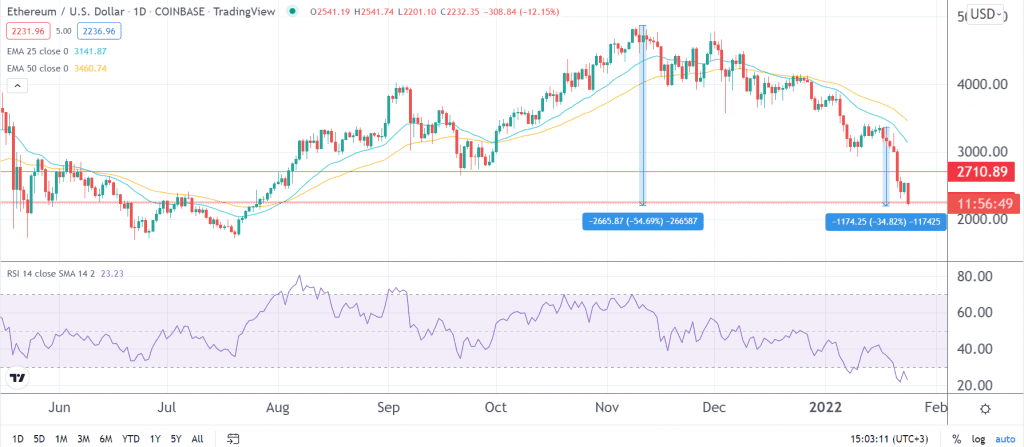 Ethereum price