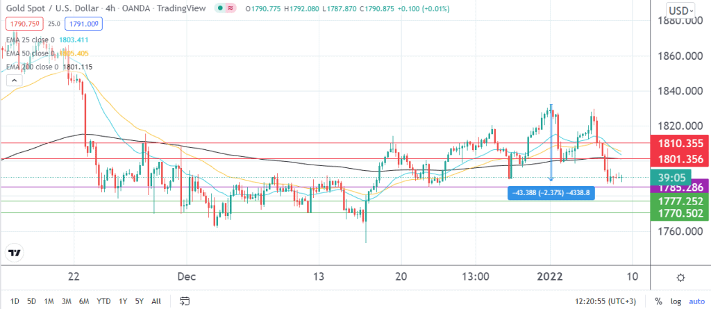 gold price