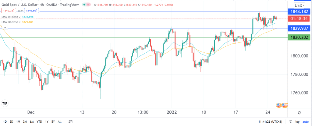 gold price