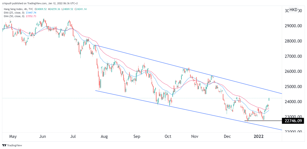 hang seng