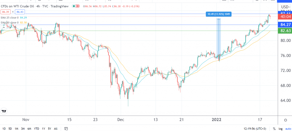 crude oil price