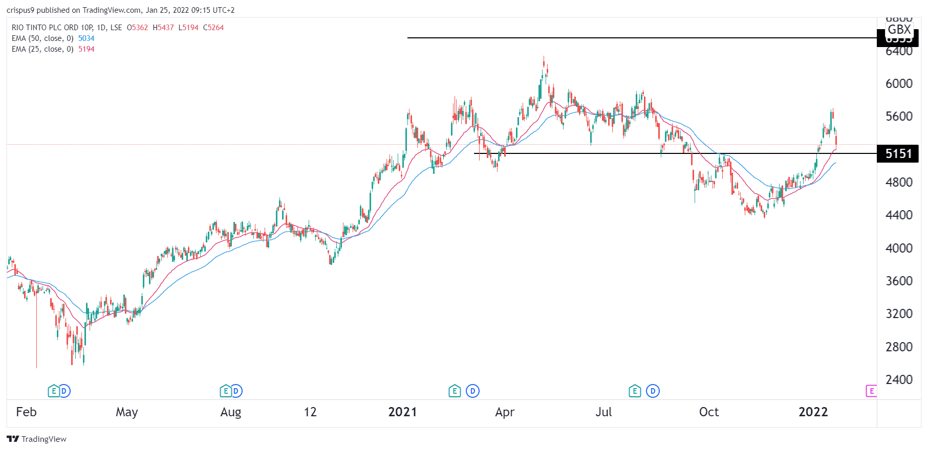 Rio tinto share price has pulled back time to buy 