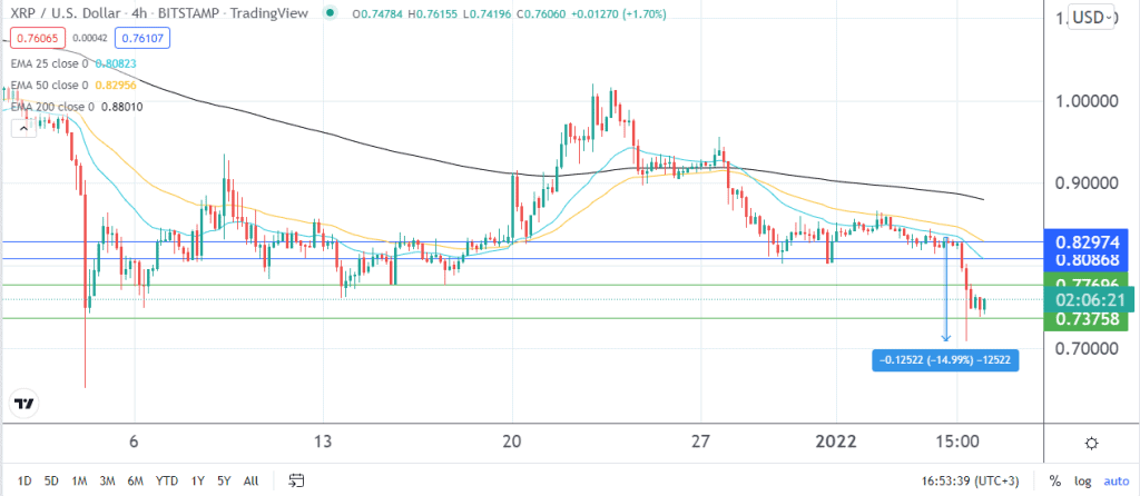 Ripple price