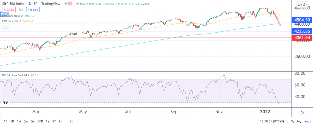 S&P 500