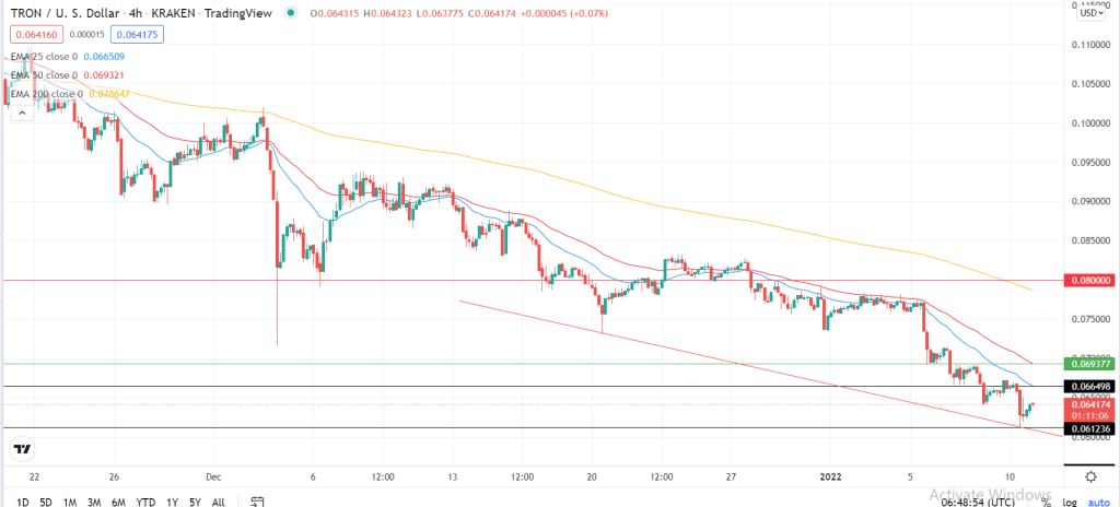 Tron price