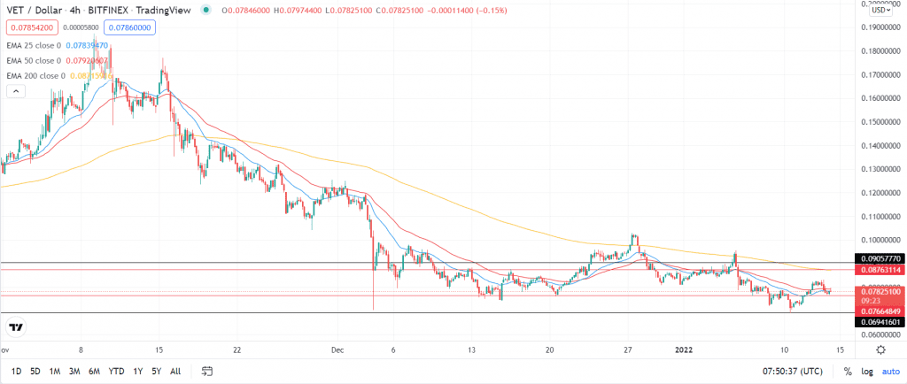 VeChain price