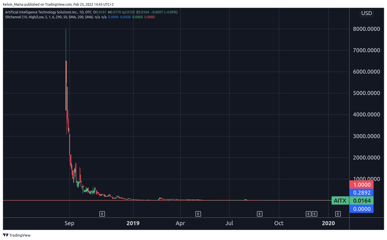 AITX Stock Forecast