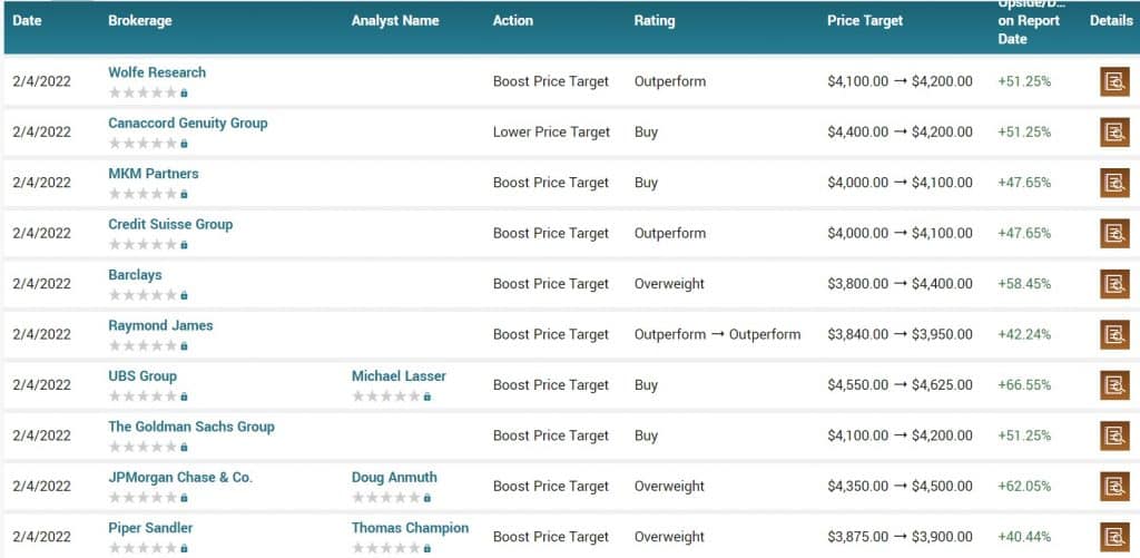 Amazon stock analysts estimates