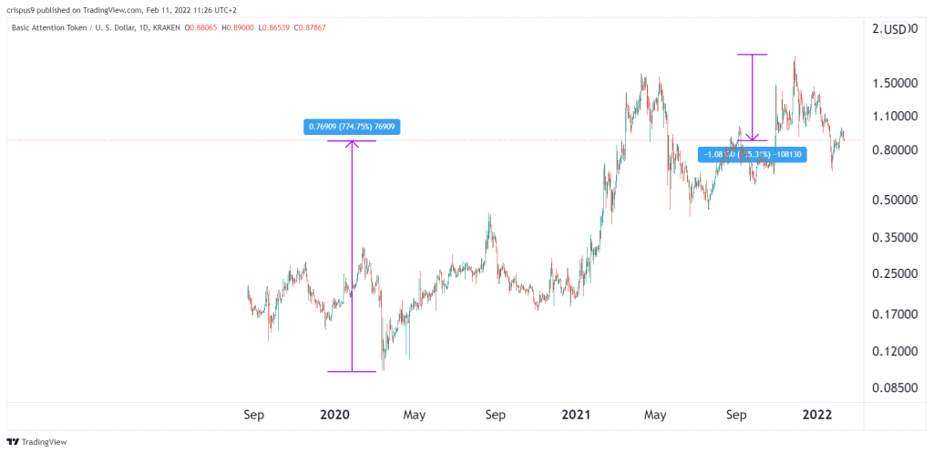 bat crypto price prediction 2022