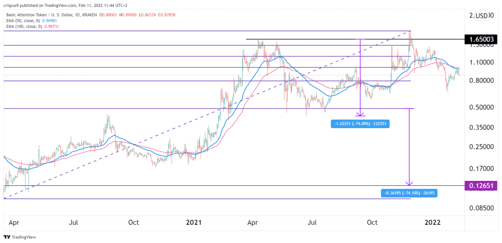 Bat crypto price prediction 2022 goldea crypto